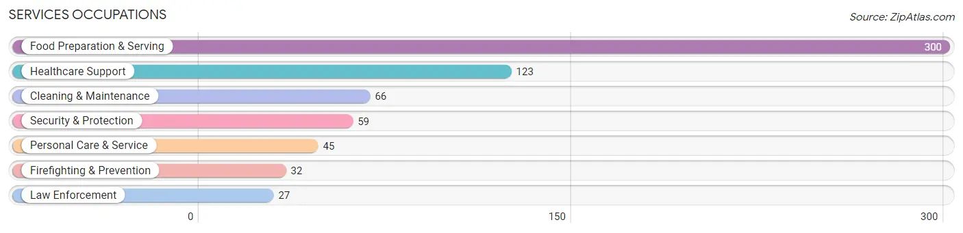 Services Occupations in Zip Code 76544