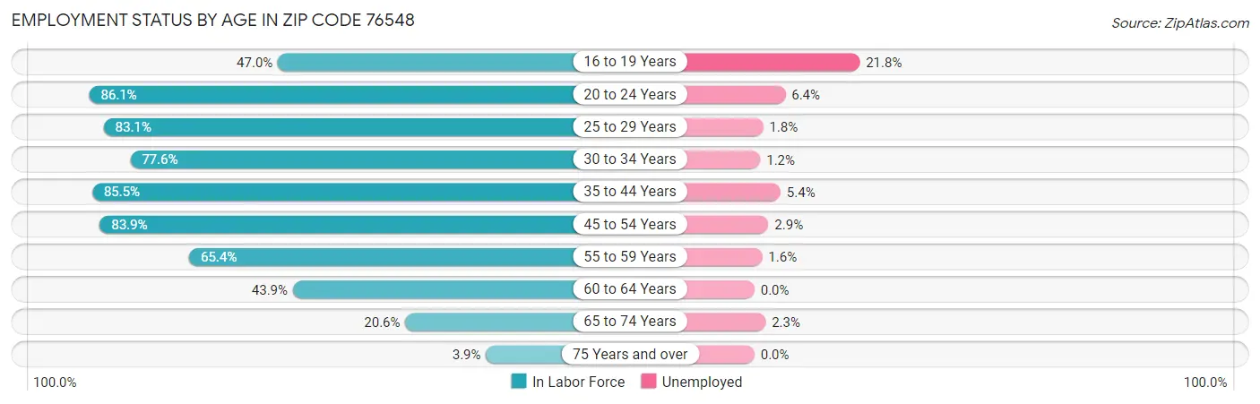 Employment Status by Age in Zip Code 76548