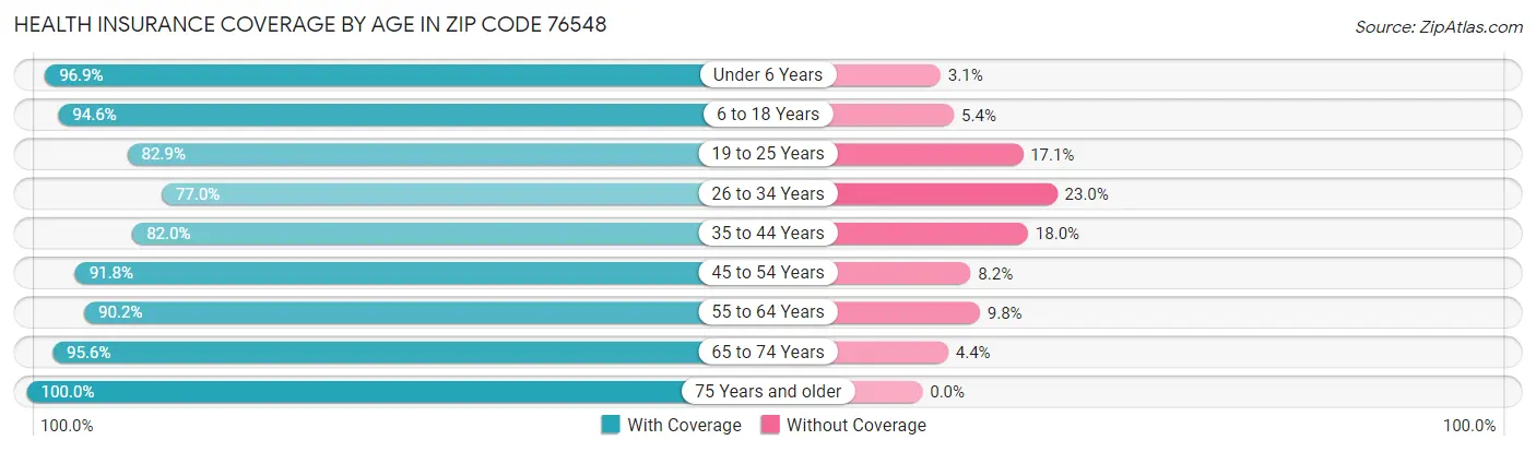 Health Insurance Coverage by Age in Zip Code 76548
