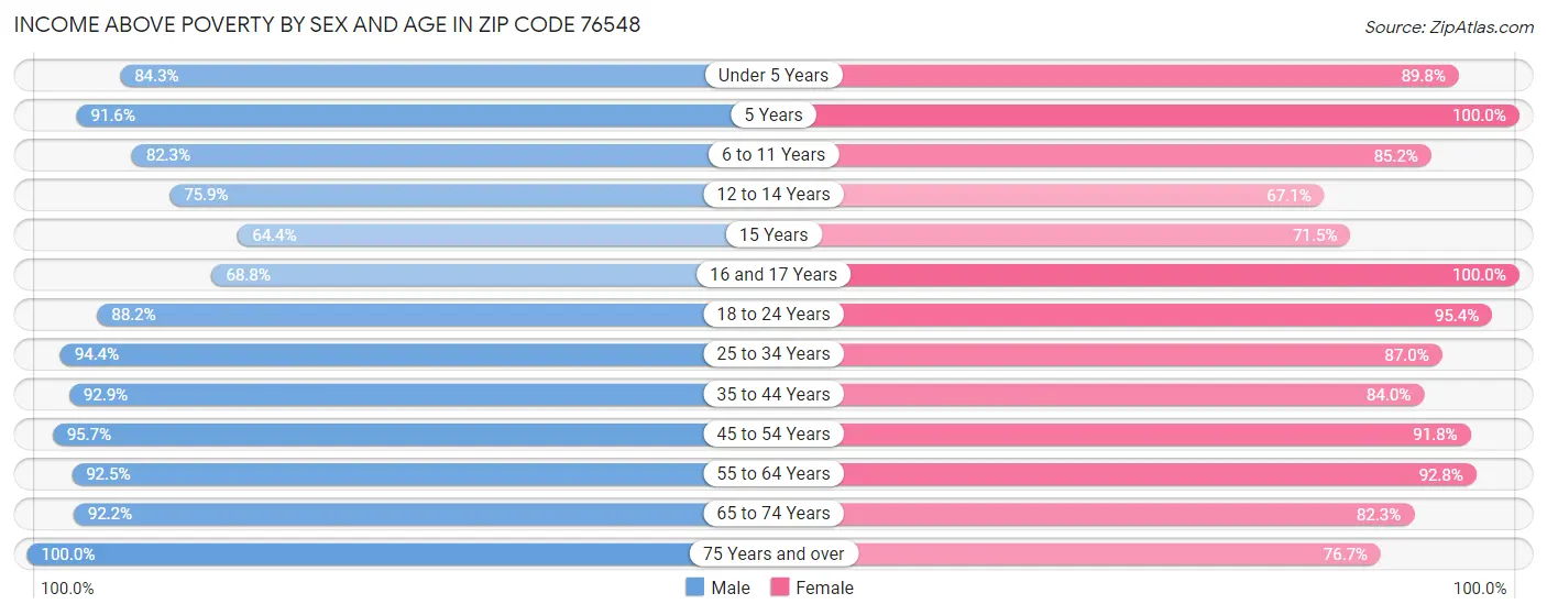 Income Above Poverty by Sex and Age in Zip Code 76548