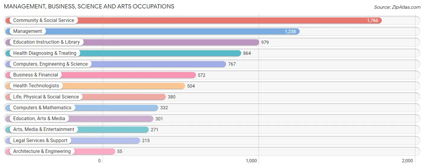 Management, Business, Science and Arts Occupations in Zip Code 76548