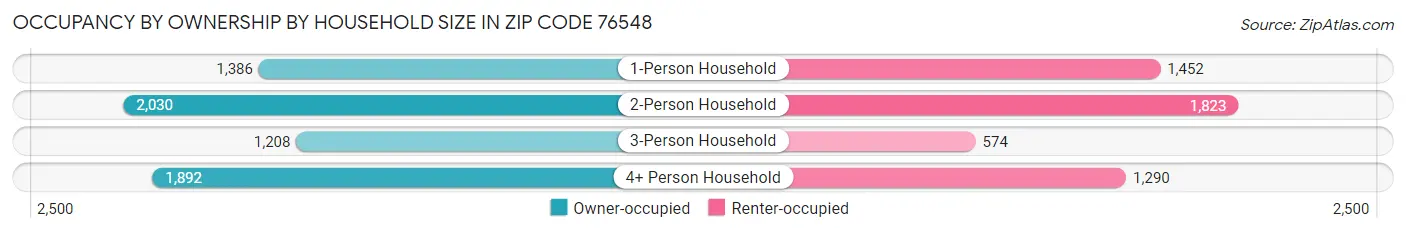 Occupancy by Ownership by Household Size in Zip Code 76548