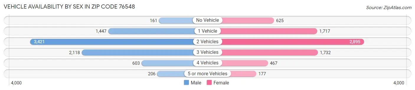 Vehicle Availability by Sex in Zip Code 76548