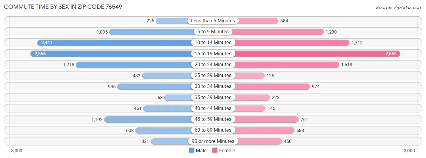 Commute Time by Sex in Zip Code 76549