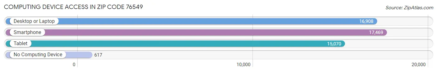 Computing Device Access in Zip Code 76549