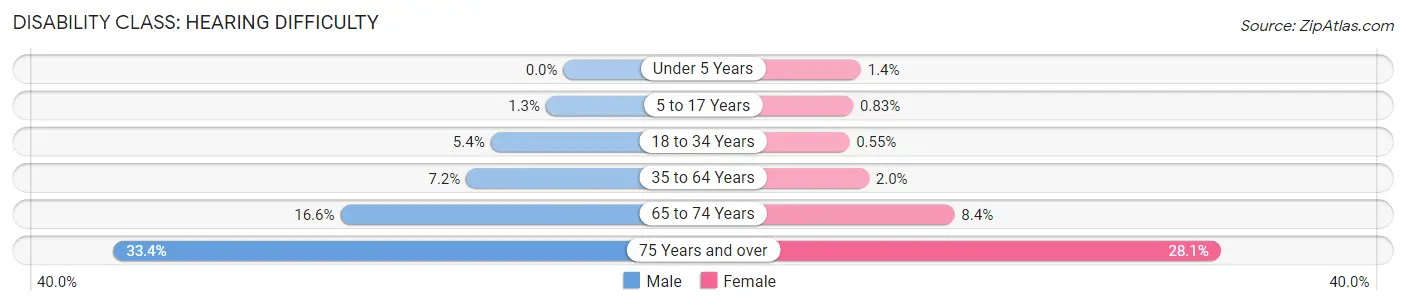 Disability in Zip Code 76549: <span>Hearing Difficulty</span>