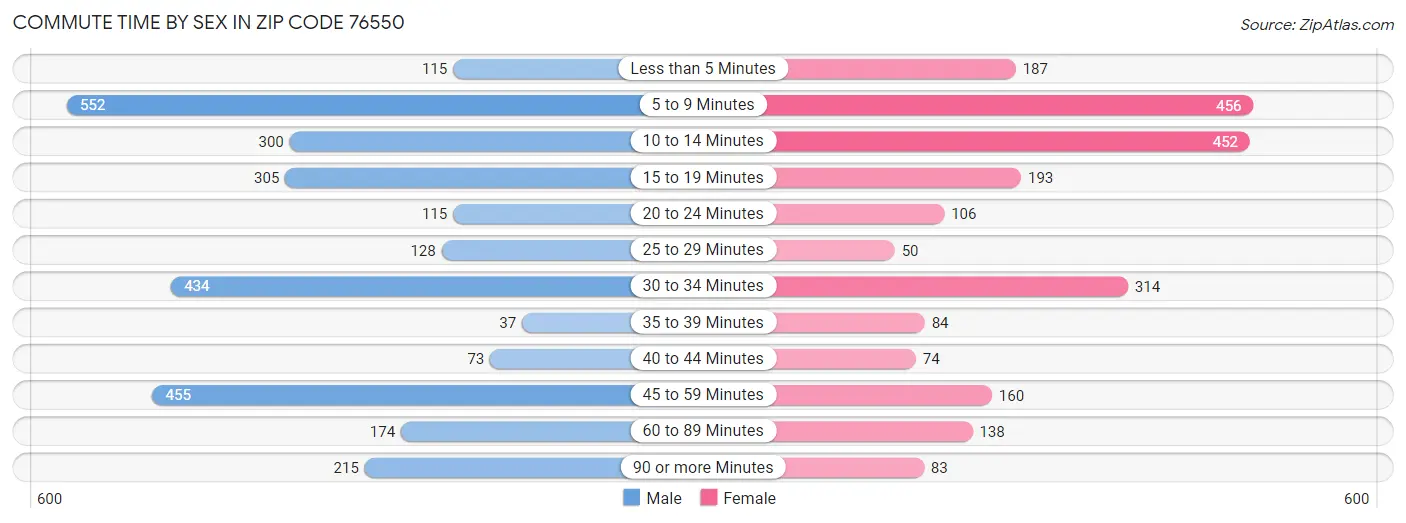 Commute Time by Sex in Zip Code 76550