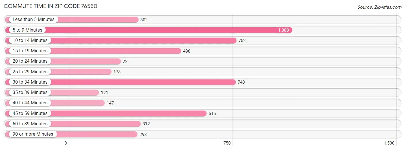 Commute Time in Zip Code 76550