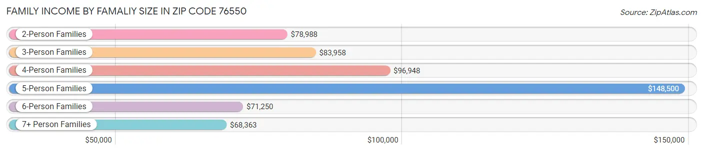 Family Income by Famaliy Size in Zip Code 76550