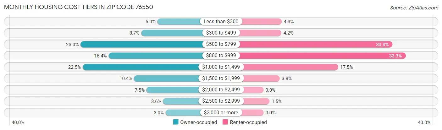 Monthly Housing Cost Tiers in Zip Code 76550