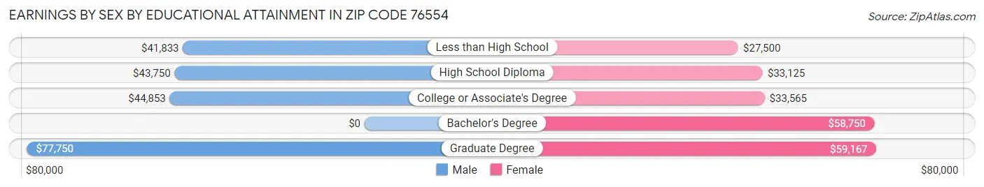 Earnings by Sex by Educational Attainment in Zip Code 76554