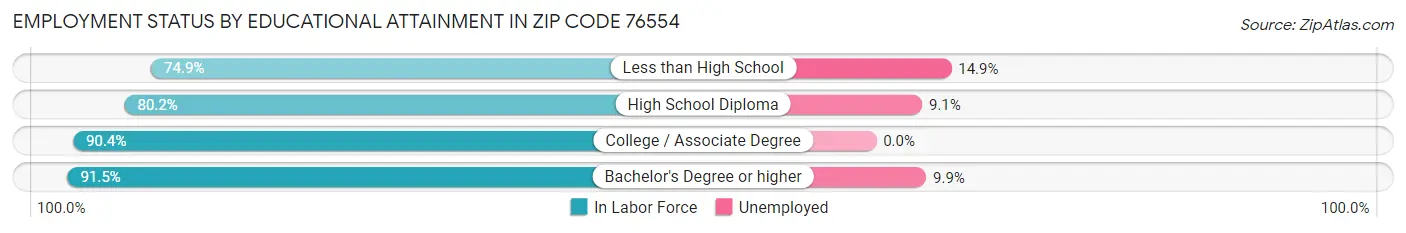 Employment Status by Educational Attainment in Zip Code 76554