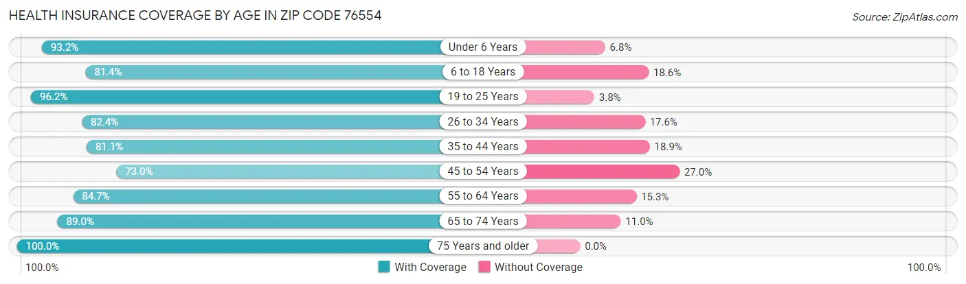 Health Insurance Coverage by Age in Zip Code 76554