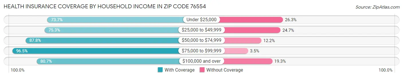 Health Insurance Coverage by Household Income in Zip Code 76554