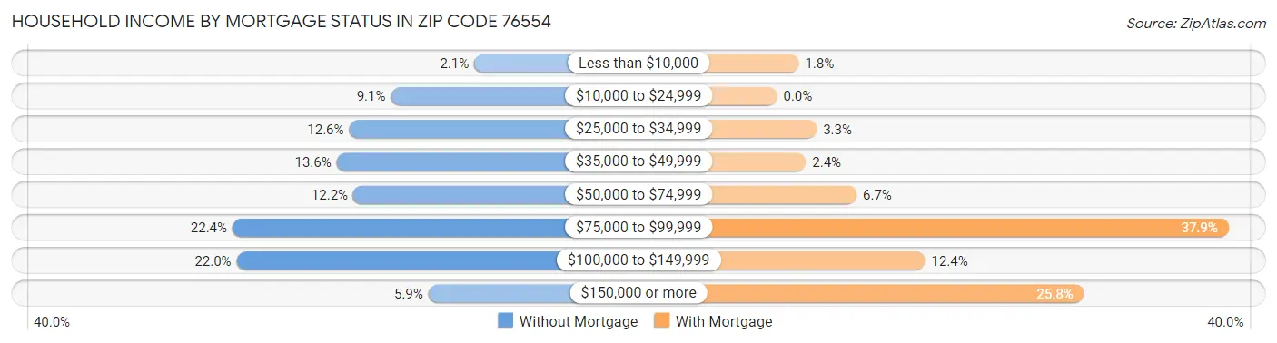 Household Income by Mortgage Status in Zip Code 76554