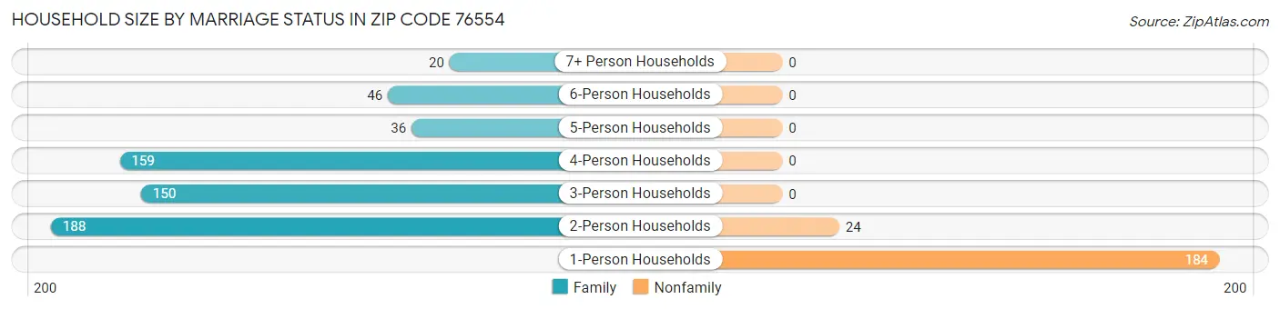 Household Size by Marriage Status in Zip Code 76554