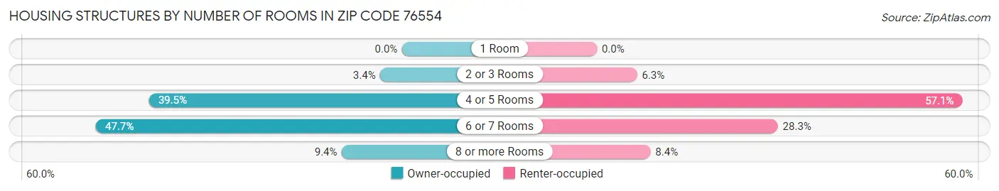 Housing Structures by Number of Rooms in Zip Code 76554
