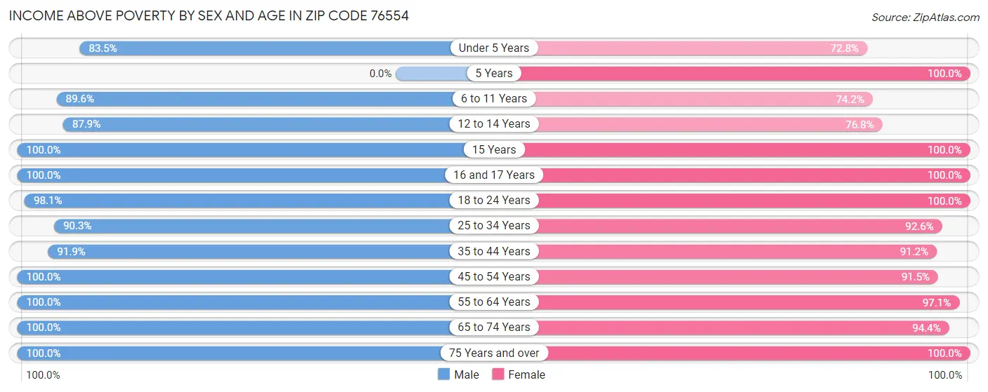 Income Above Poverty by Sex and Age in Zip Code 76554