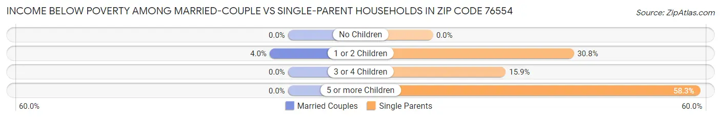 Income Below Poverty Among Married-Couple vs Single-Parent Households in Zip Code 76554