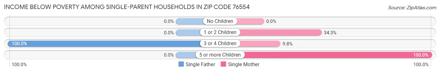 Income Below Poverty Among Single-Parent Households in Zip Code 76554