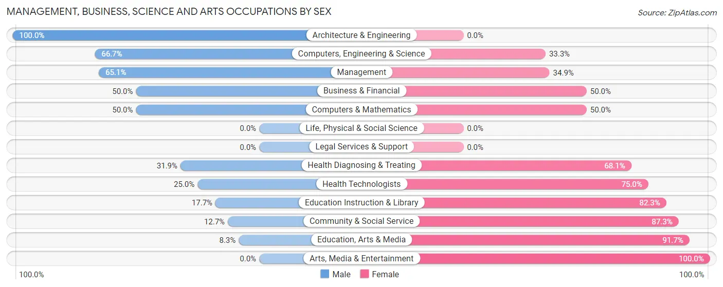 Management, Business, Science and Arts Occupations by Sex in Zip Code 76554