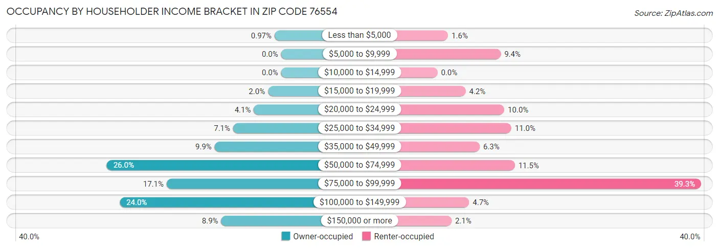 Occupancy by Householder Income Bracket in Zip Code 76554