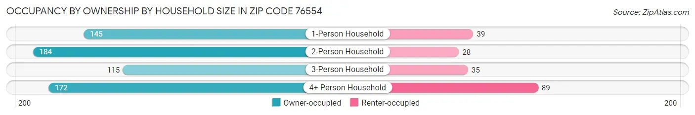 Occupancy by Ownership by Household Size in Zip Code 76554