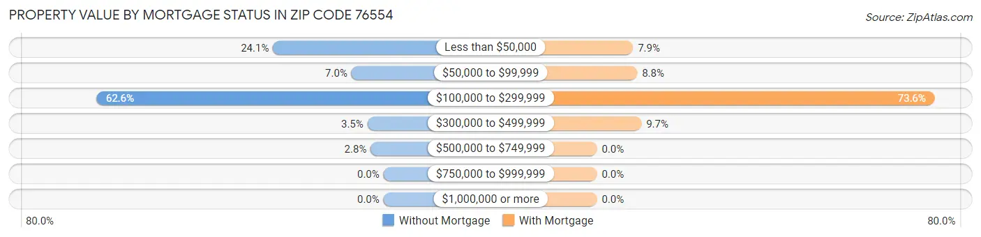 Property Value by Mortgage Status in Zip Code 76554