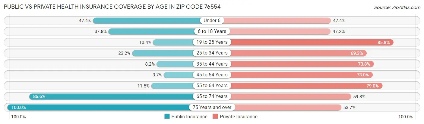 Public vs Private Health Insurance Coverage by Age in Zip Code 76554