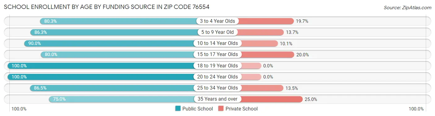 School Enrollment by Age by Funding Source in Zip Code 76554