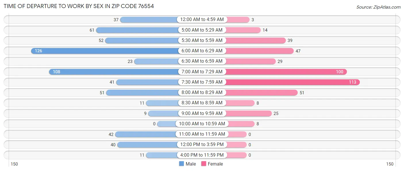 Time of Departure to Work by Sex in Zip Code 76554