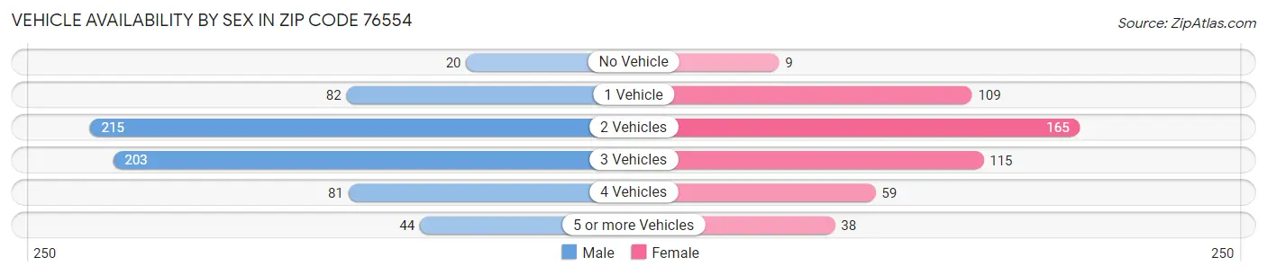Vehicle Availability by Sex in Zip Code 76554