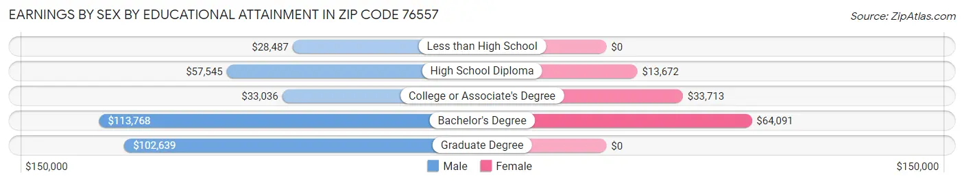 Earnings by Sex by Educational Attainment in Zip Code 76557