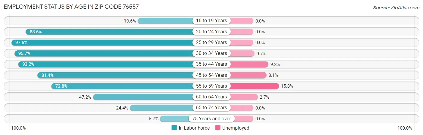 Employment Status by Age in Zip Code 76557