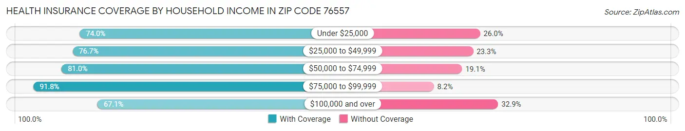 Health Insurance Coverage by Household Income in Zip Code 76557