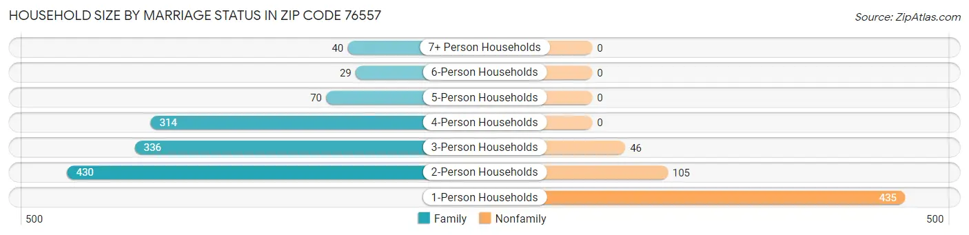 Household Size by Marriage Status in Zip Code 76557