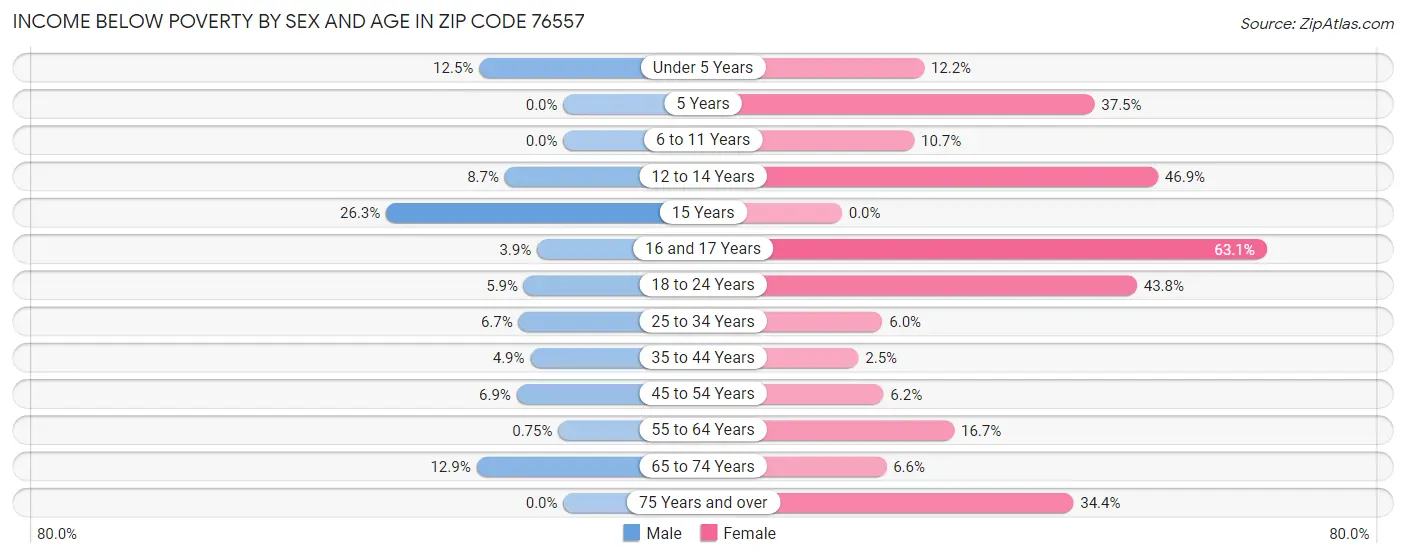 Income Below Poverty by Sex and Age in Zip Code 76557