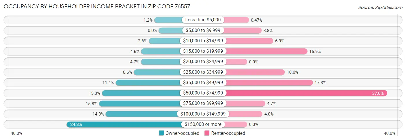 Occupancy by Householder Income Bracket in Zip Code 76557