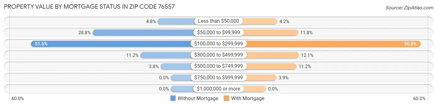 Property Value by Mortgage Status in Zip Code 76557