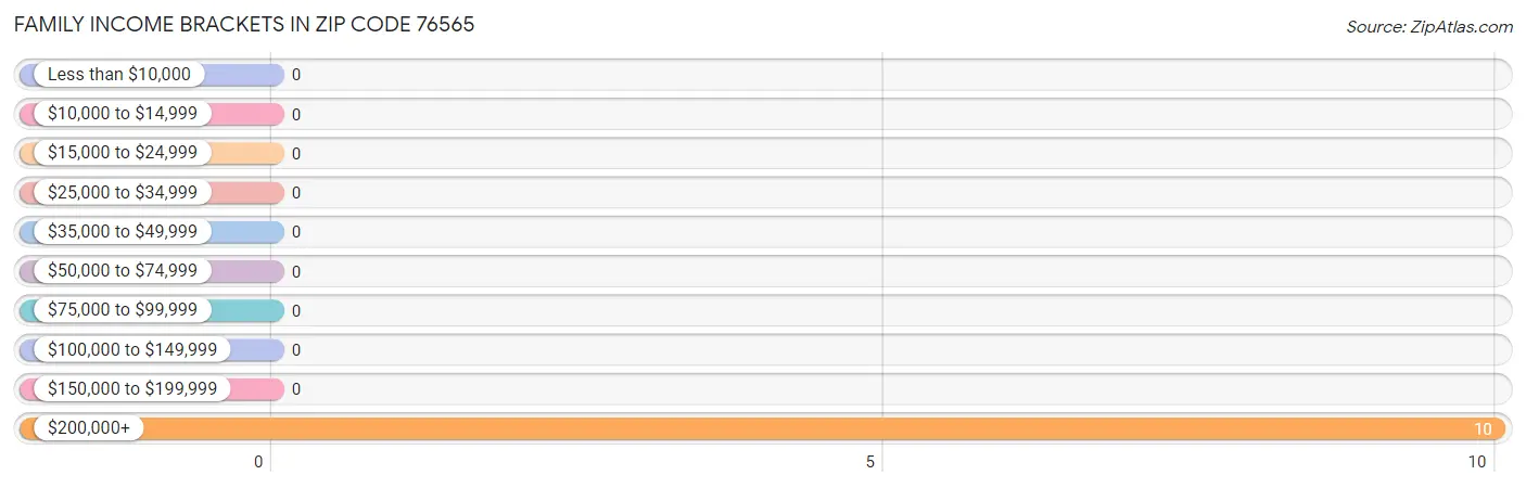 Family Income Brackets in Zip Code 76565