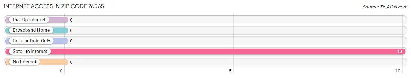 Internet Access in Zip Code 76565