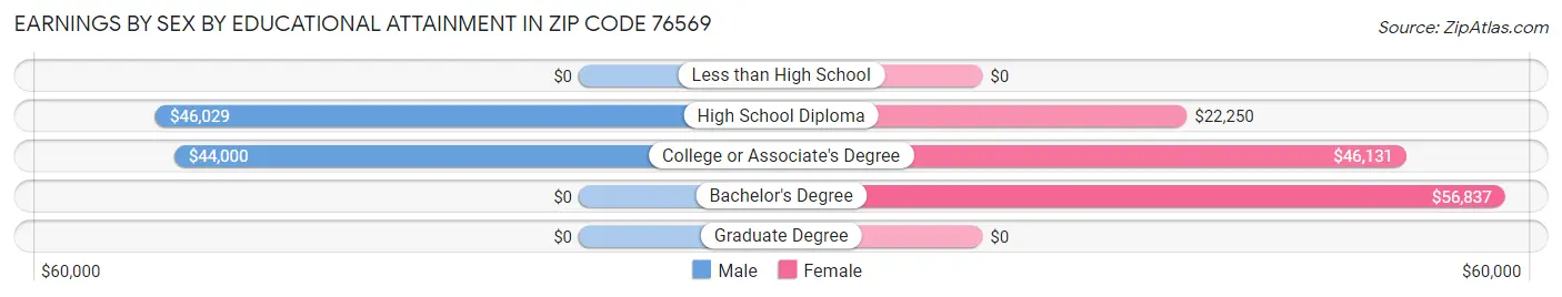 Earnings by Sex by Educational Attainment in Zip Code 76569