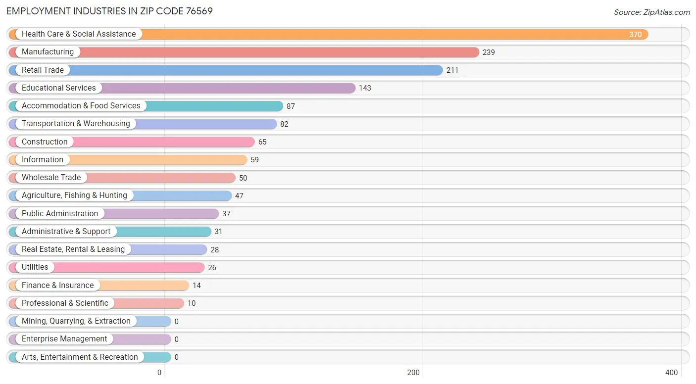 Employment Industries in Zip Code 76569