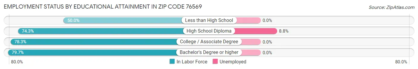 Employment Status by Educational Attainment in Zip Code 76569