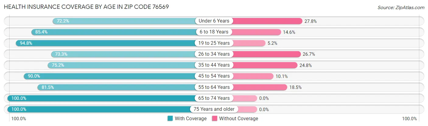 Health Insurance Coverage by Age in Zip Code 76569