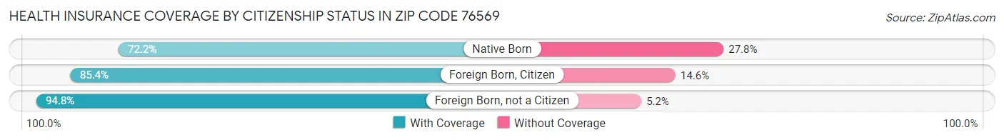 Health Insurance Coverage by Citizenship Status in Zip Code 76569