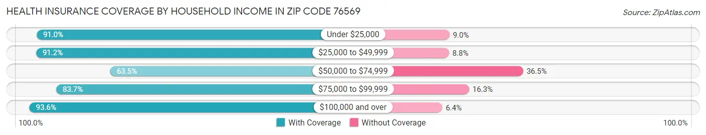 Health Insurance Coverage by Household Income in Zip Code 76569