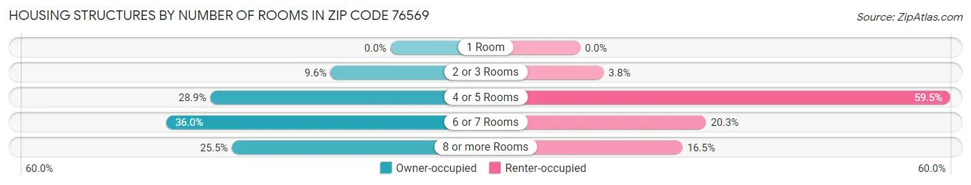 Housing Structures by Number of Rooms in Zip Code 76569