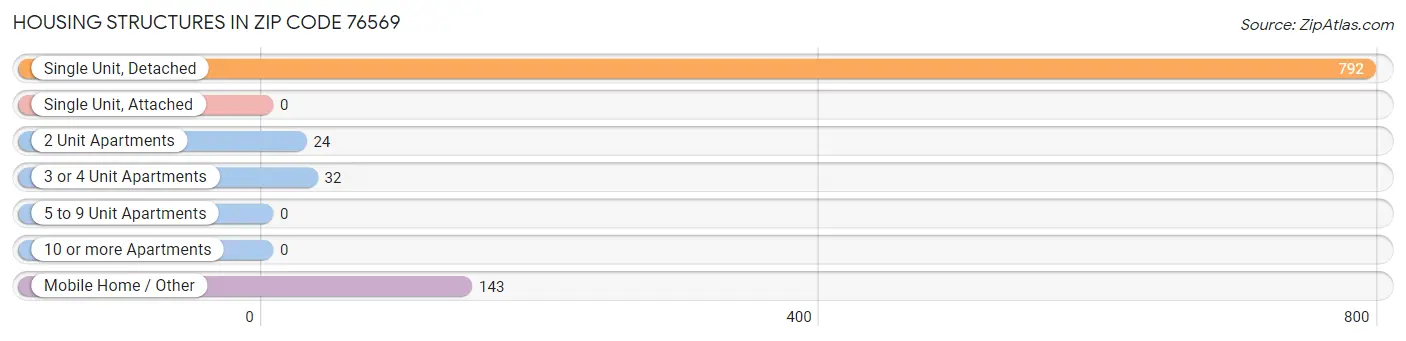 Housing Structures in Zip Code 76569