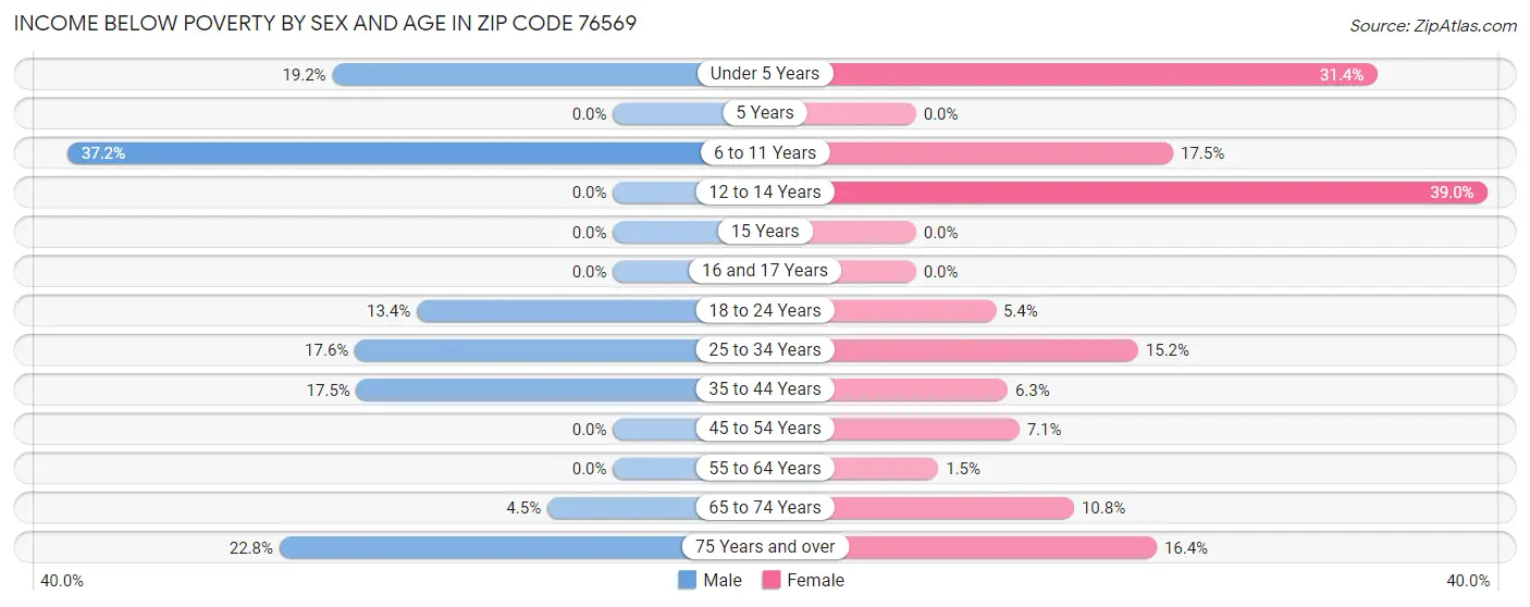 Income Below Poverty by Sex and Age in Zip Code 76569